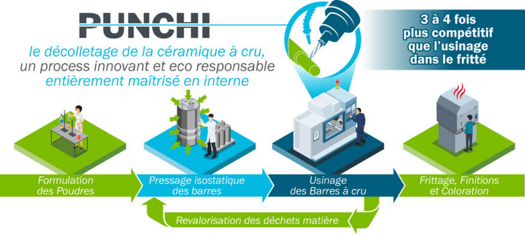 Schéma descriptif des bénéfices de Punchi: un procédé innovant d'usinage de céramique technique